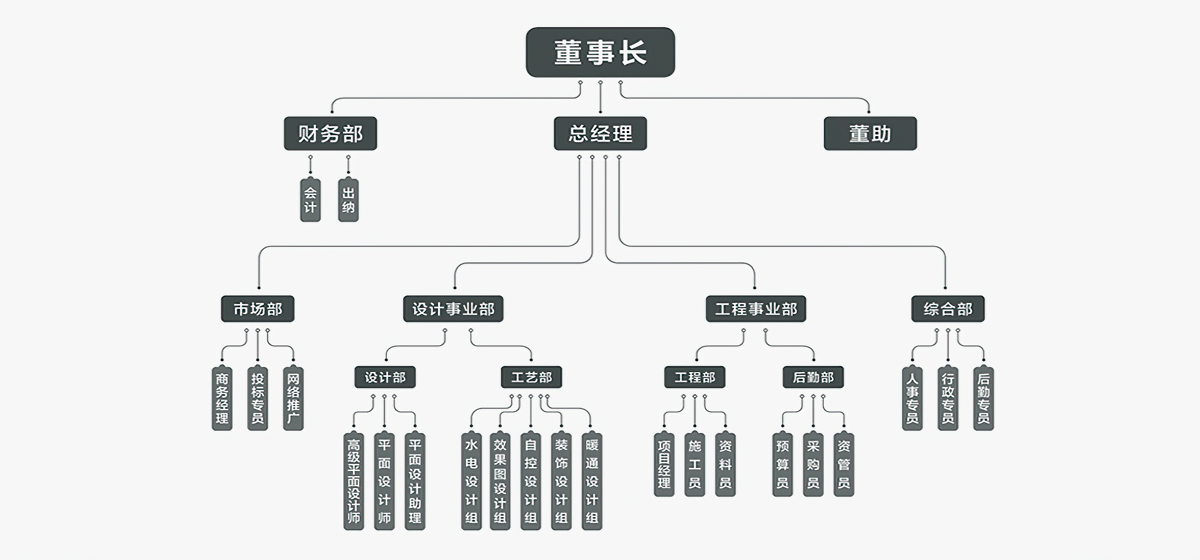 和田建设组织架构